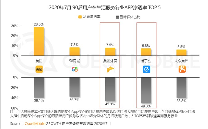 QuestMobile：90后在手机淘宝活跃渗透率高达73.3%_零售_电商之家