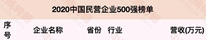 2020中国民营企业500强榜单：百世、韵达、申通首次入围_物流_电商之家