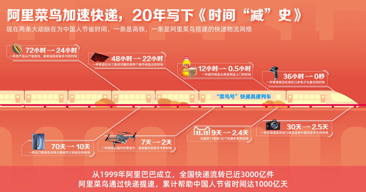 菜鸟：8月份快递包裹平均送达效率达48小时_物流_电商之家