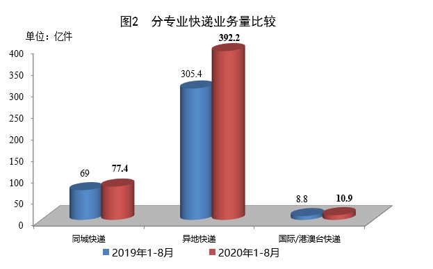 前8月快递业务量累计完成480.5亿件 同比增长25.4%_物流_电商之家