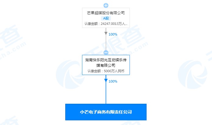 芒果TV主体公司成立电子商务公司 注册资本5000万元_零售_电商之家