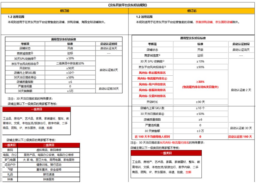 京东开放平台修订京东好店规则 9月15日生效_零售_电商之家