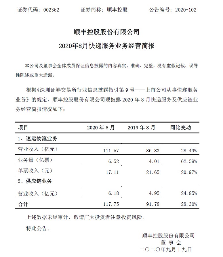 顺丰控股：8月速运物流业务营收111.57亿元，同比增加28.49%_物流_电商之家