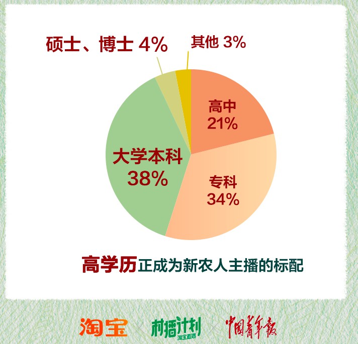 淘宝新农人主播报告：10万名新农人主播覆盖全国2000多个区县_零售_电商之家