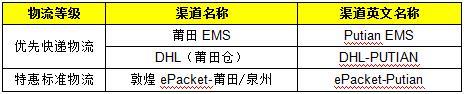 敦煌网：莆田地区在线物流线路调整通知_B2B_电商之家