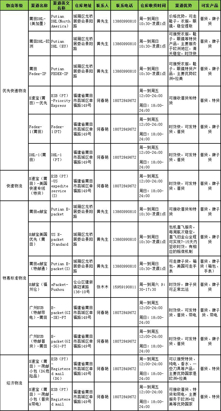 敦煌网：莆田地区在线物流线路调整通知_B2B_电商之家