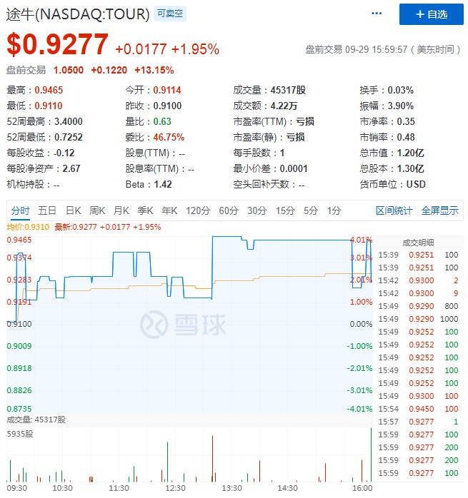 途牛宣布进行1000万美元的股票回购计划_O2O_电商之家