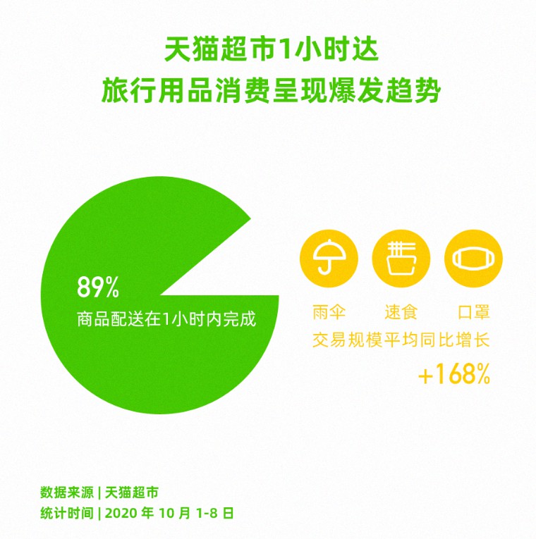 天猫超市： 89%的旅行用品双节期间实现1小时达_零售_电商之家