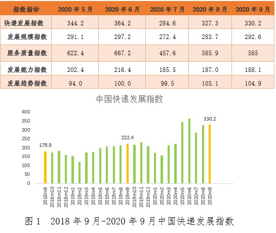 9月快递业务量预计完成76亿件 同期增速创四年来新高_物流_电商之家