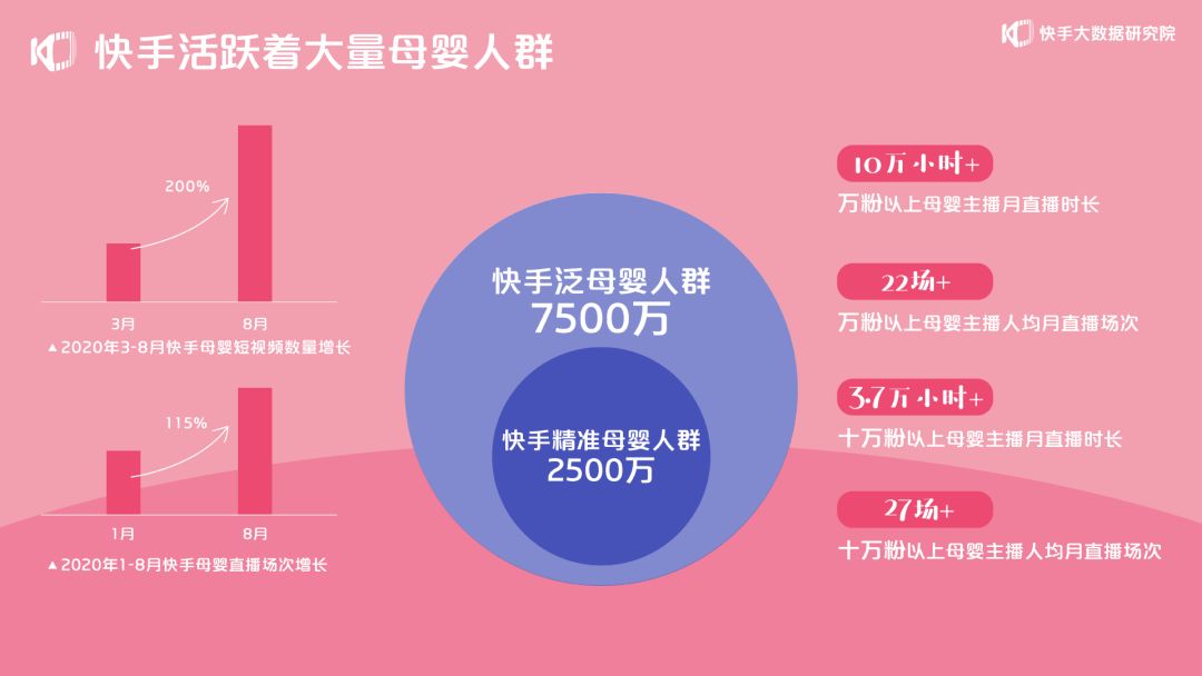 快手报告：8月母婴商品订单数较1月增长553%_零售_电商之家