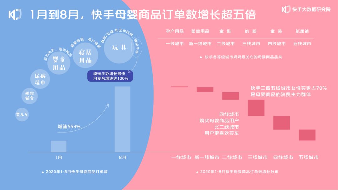 快手报告：8月母婴商品订单数较1月增长553%_零售_电商之家