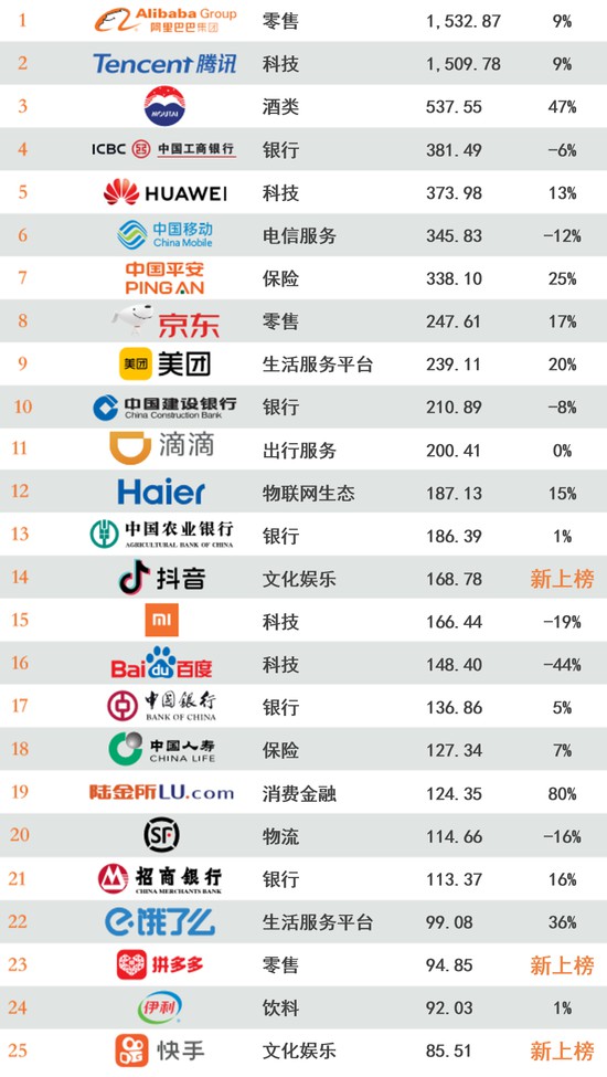 阿里巴巴位列“最具价值中国品牌100强排行榜”榜首_零售_电商之家