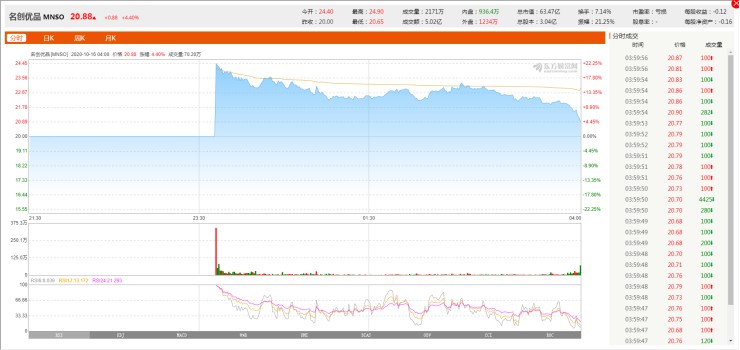 名创优品纽交所上市 次日股价上涨4.4%_零售_电商之家