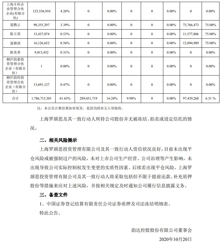 韵达股份：控股股东解除质押5492.5万股_物流_电商之家