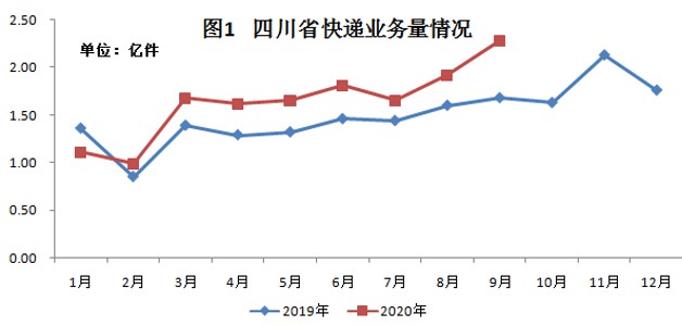 今年1-9月四川邮政业务总量累计完成365.22亿元_物流_电商之家