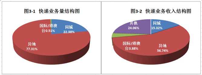 今年1-9月四川邮政业务总量累计完成365.22亿元_物流_电商之家