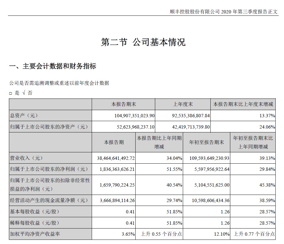 顺丰控股：第三季度实现净利润18.36亿元，同比增长51.55%_物流_电商之家