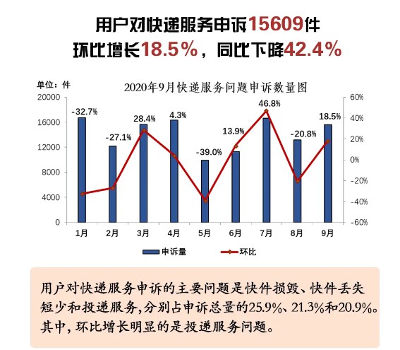 最新申诉红黑榜出炉：三通一达均低于平均申诉率_物流_电商之家