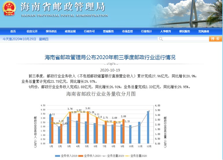 今年1-9月海南邮政业务收入累计完成27.96亿元_物流_电商之家