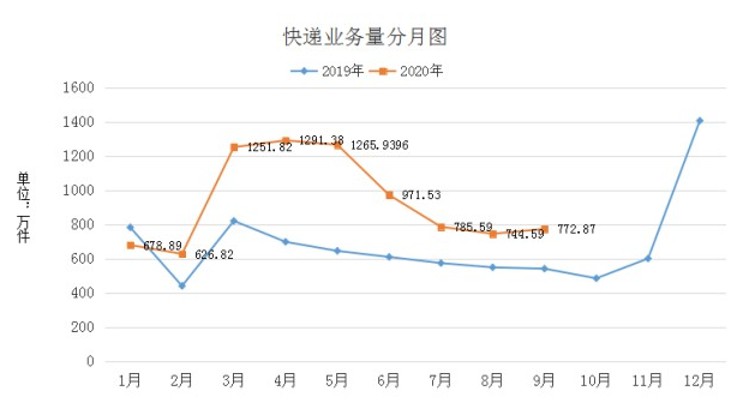 今年1-9月海南邮政业务收入累计完成27.96亿元_物流_电商之家