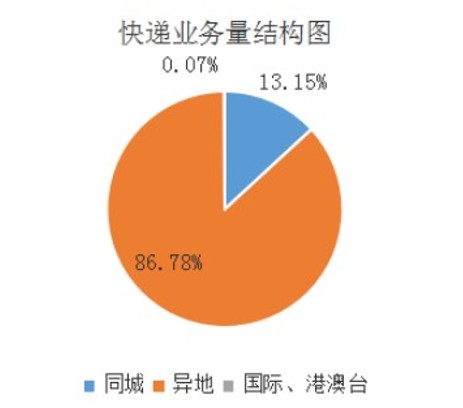 今年1-9月海南邮政业务收入累计完成27.96亿元_物流_电商之家