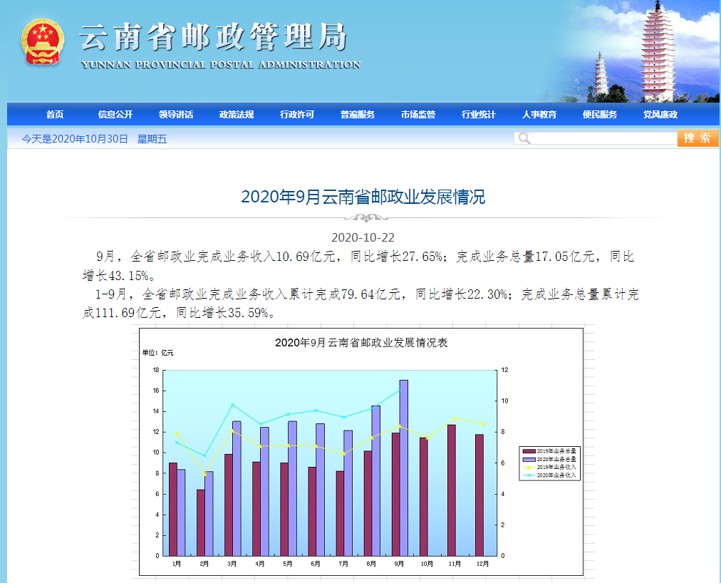 今年1-9月云南邮政业务收入累计完成79.64亿元_物流_电商之家