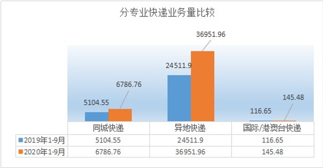 今年1-9月云南邮政业务收入累计完成79.64亿元_物流_电商之家