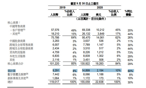 阿里2021财年Q2财报：阿里云营收同比增长60%_B2B_电商之家