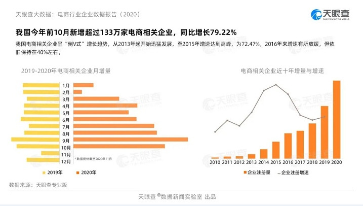 天眼查：前10月我国新增133万家电商相关企业_零售_电商之家