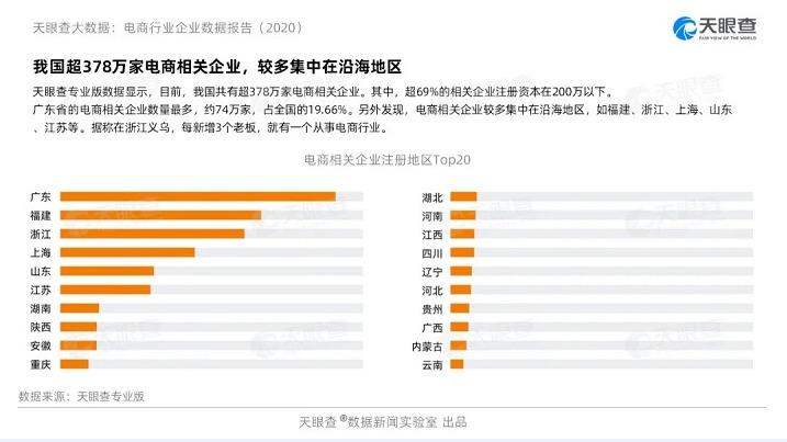 天眼查：前10月我国新增133万家电商相关企业_零售_电商之家