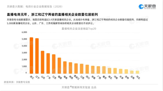 天眼查：前10月我国新增133万家电商相关企业_零售_电商之家