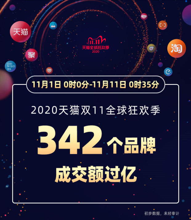 2020年天猫双11最新数据盘点：成交额3723亿，订单峰值58.3万笔/秒_零售_电商之家