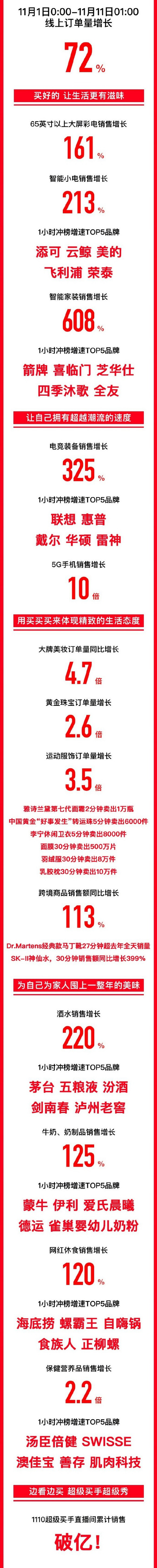 苏宁易购双11一小时战报：线上订单量增长72%_零售_电商之家