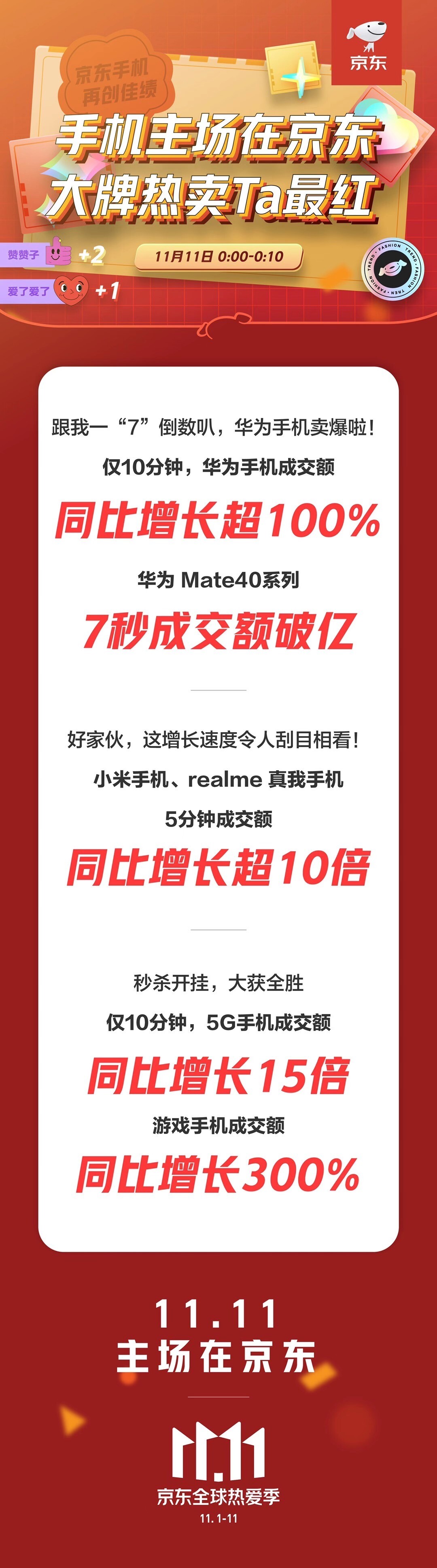 京东双11：10分钟5G手机成交额同比增长15倍_零售_电商之家