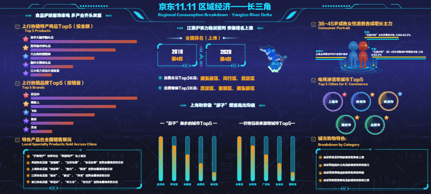 京东双11长三角区域经济报告：江浙沪实力稳居前列_零售_电商之家