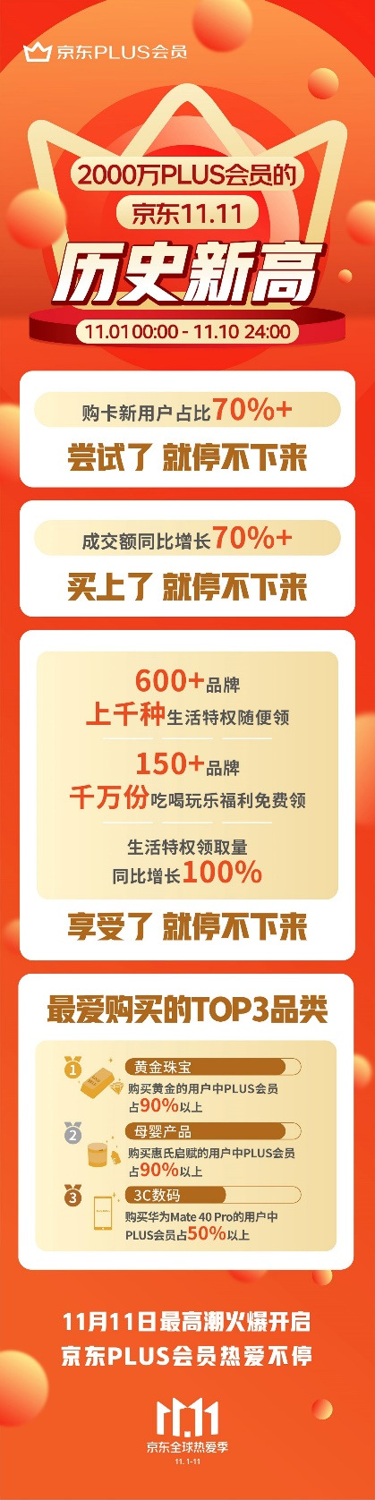 京东PLUS会员11.11战报：前十日成交额同比增长超70%_零售_电商之家