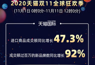 截至11日12时 天猫国际进口商品成交额同比增长47.3%