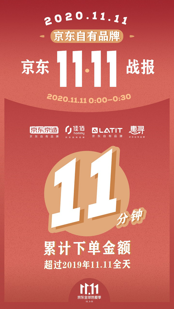 京东11.11：开场11分钟自有品牌累计下单额超去年全天_零售_电商之家