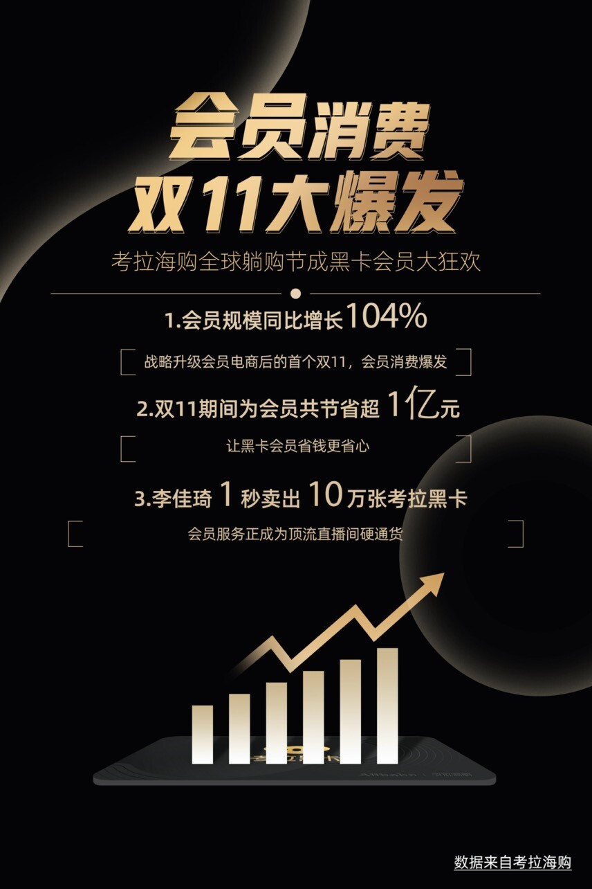 考拉海购双11：黑卡会员规模同比增104%，为会员节省超亿元_零售_电商之家