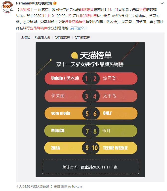 天猫双11品牌销售榜：苹果、海尔、优衣库等居各行业榜首_零售_电商之家