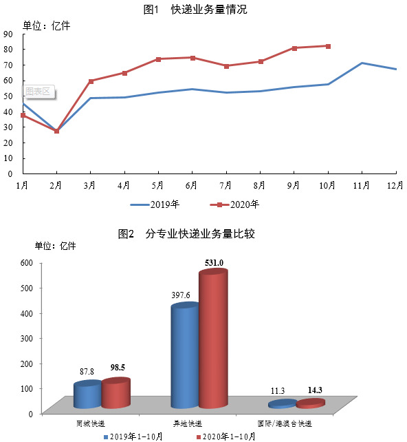 国家邮政局：10月份全国快递业务量完成82.3亿件，同比增43%_物流_电商之家