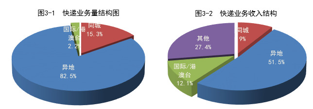 国家邮政局：10月份全国快递业务量完成82.3亿件，同比增43%_物流_电商之家