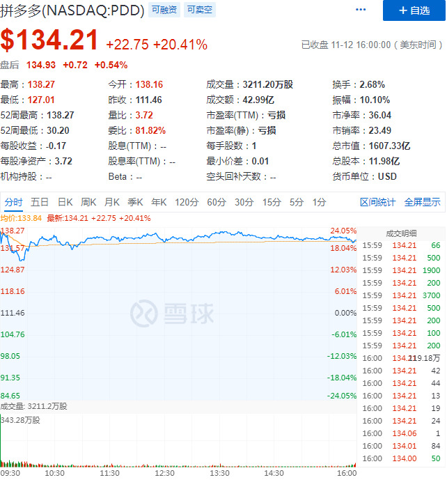 拼多多三季报超预期 股价涨超20%再创新高_零售_电商之家