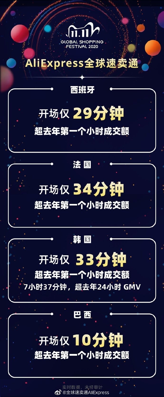 速卖通双11战报：海外仓4小时完成去年48小时成交额_跨境电商_电商之家