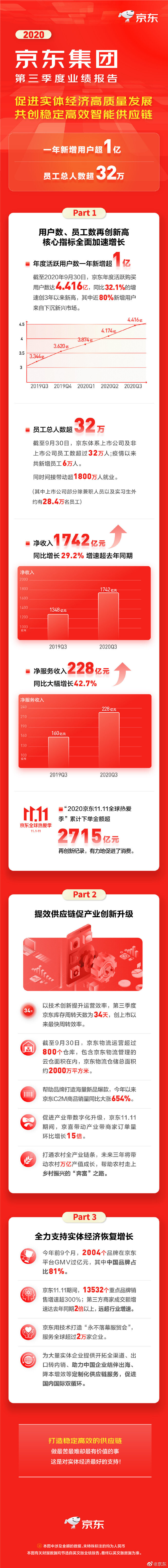 京东Q3财报：营收1742亿元人民币，同比增长29.2%_零售_电商之家