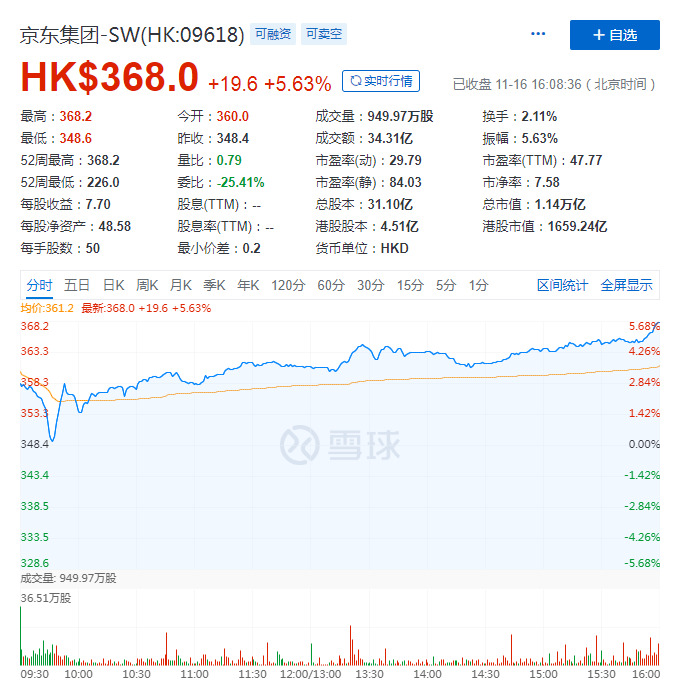 京东Q3财报：营收1742亿元人民币，同比增长29.2%_零售_电商之家