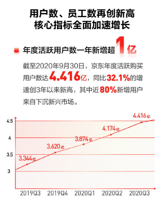 京东Q3财报：一年净增超1亿活跃用户_零售_电商之家