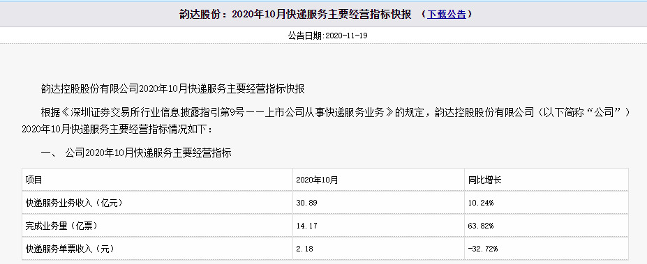 4家快递企业10月业绩出炉 韵达业务量领跑、单票收入同比降32.72%_物流_电商之家