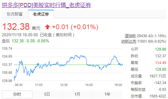 拼多多将增发规模提升至2870万份ADS 定价125美元_零售_电商之家