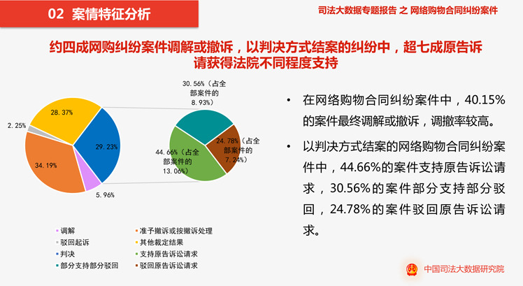 网购合同纠纷案大数据：食品类纠纷占比45.65%_零售_电商之家